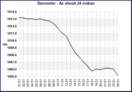 Barometer last 24 hours