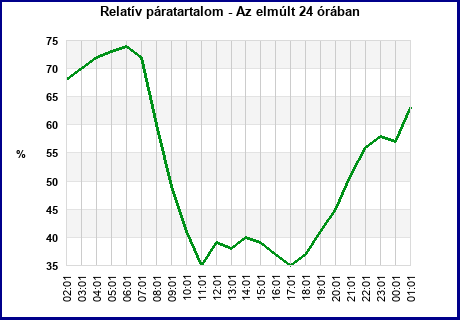 Humidity last 24 hours