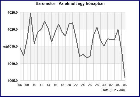 Barometer last 31 days