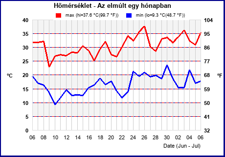 Hi/Lo Temps last 31 days