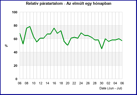 Humidity last 31 days