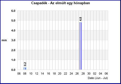 Rainfall last 31 days