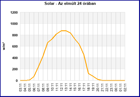 Solar last 24 hours