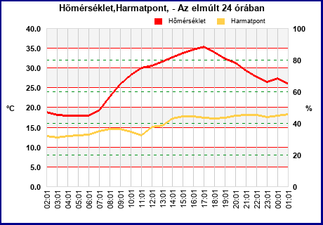 Temp/Dew Point/Humidity last 24 hours