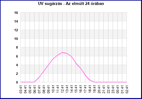 UV last 24 hours