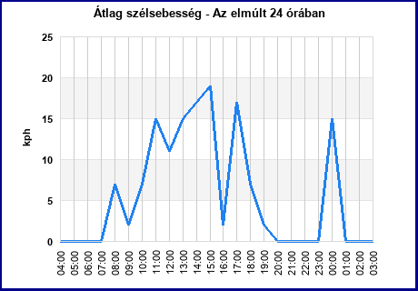 Avg Windspeed last 24 hours