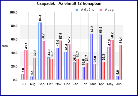 Current & Average Rainfall last 12 months